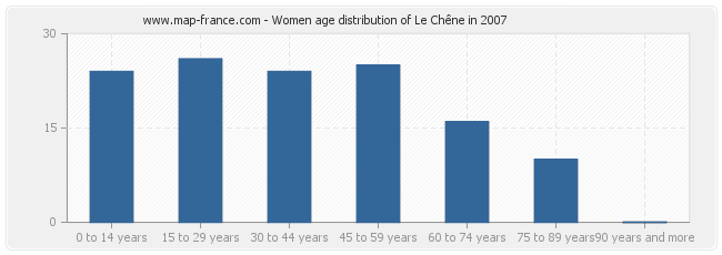 Women age distribution of Le Chêne in 2007